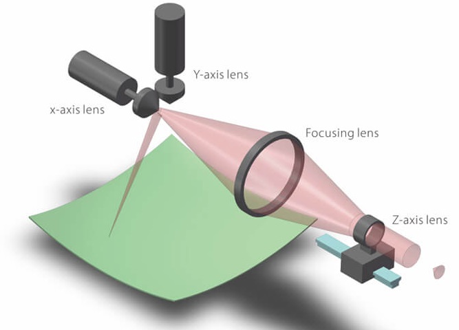 3D Scanning Optical Lens