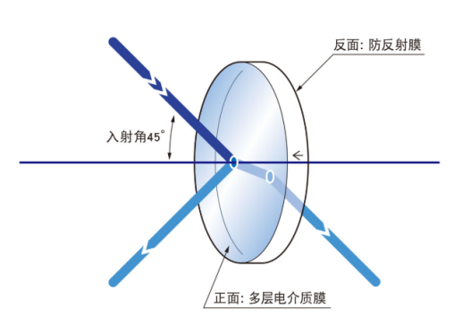 Beam splitters
